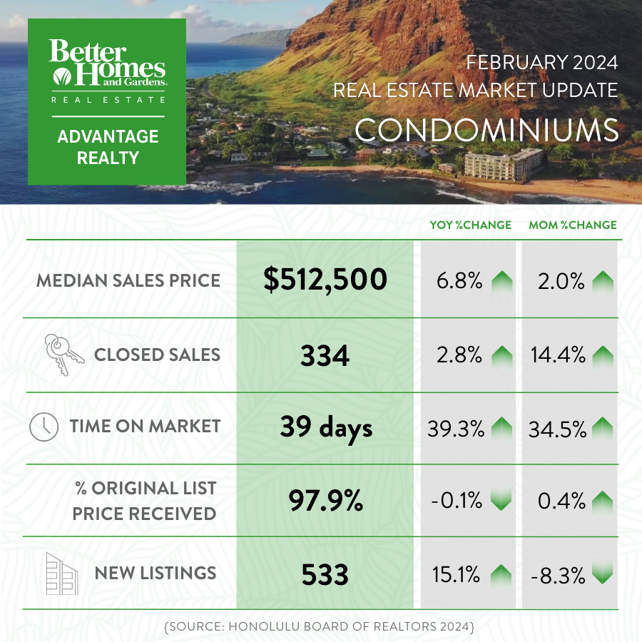 Feb 2024 Market Report - All Oahu Condominiums